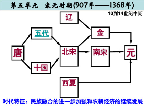 通史复习-宋元时期1