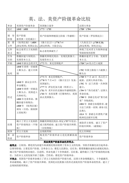 九上英法美资产阶级革命比较表1