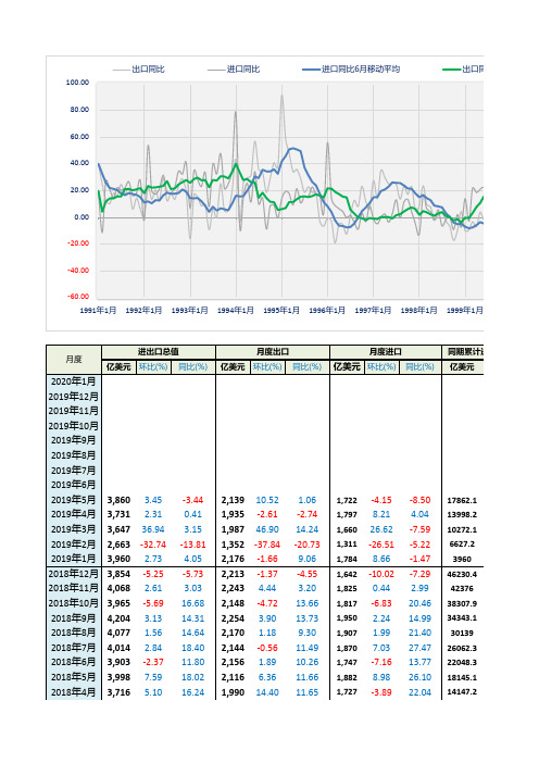 7. 中国历年进出口数据(1990-2019)