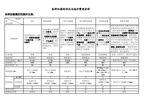 电极、电热、干蒸汽、高压微雾、二流体、喷淋加湿的对比和运行成本分析