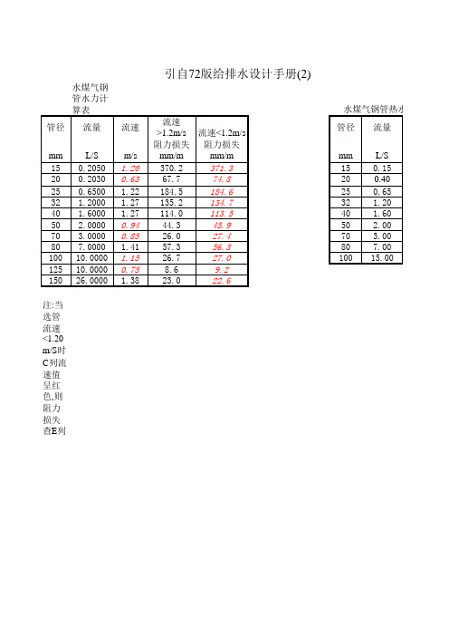 给水管水力计算表