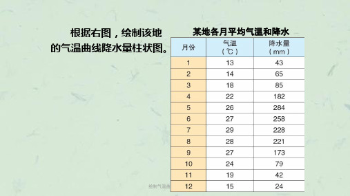 绘制气温曲线降水量柱状图课件