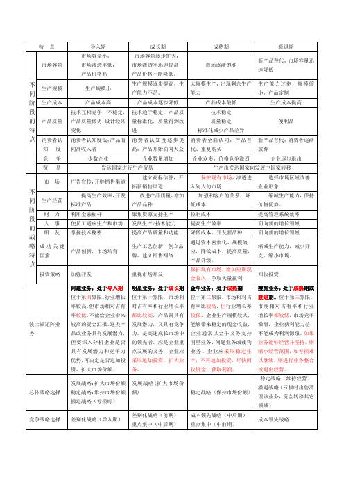 产品生命周期不同阶段的特点及战略特点