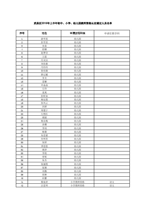 武昌区2018年春季初中、小学、幼儿园教师资格认定通过人员名单