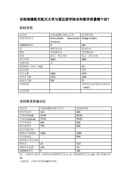 安柏瑞德航空航天大学与爱达荷学院本科教学质量对比