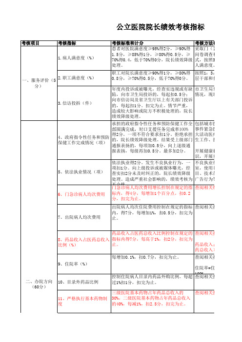 公立医院院长绩效考核指标