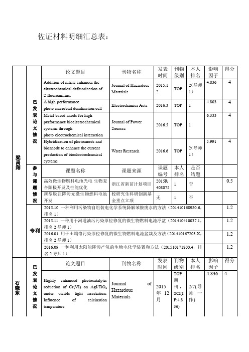 佐证材料明细汇总