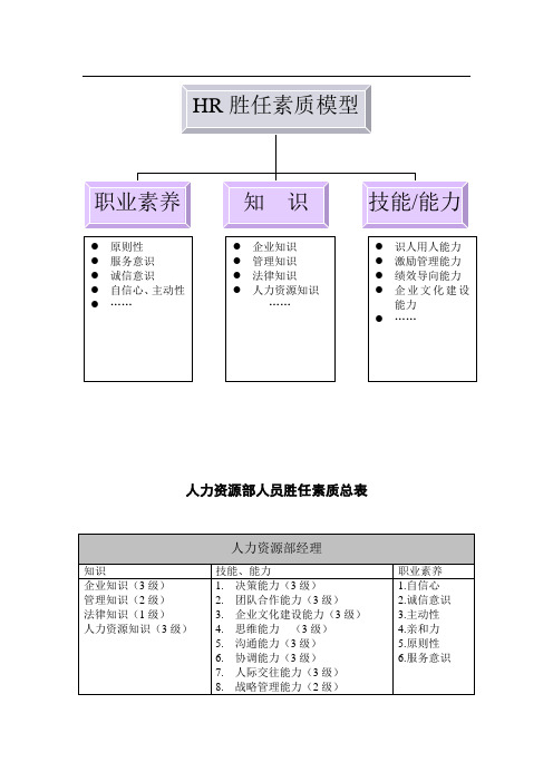 HR胜任素质模型