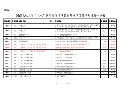 湖南农业大学“六求”素质拓展活动教育常规项目及学分设置一览表