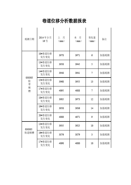 顶板离层及巷道位移分析数据报表