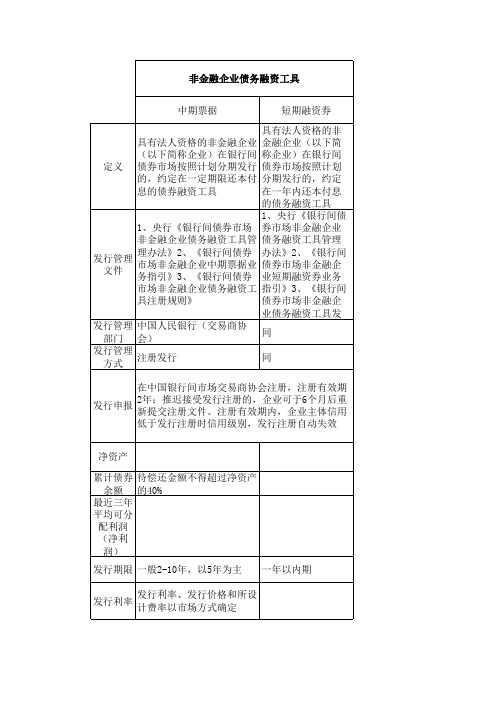 企业债、短融、中期票据区别