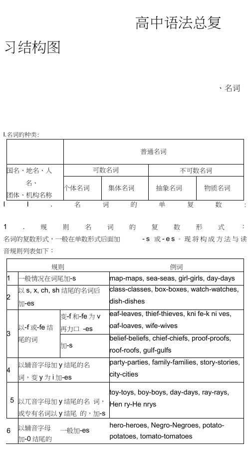 高中英语语法总复习结构图2