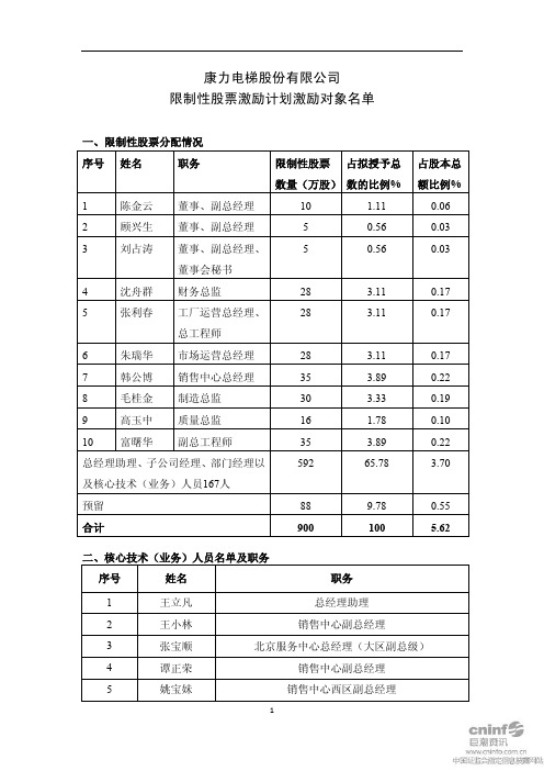 康力电梯：限制性股票激励计划激励对象名单 2010-12-03