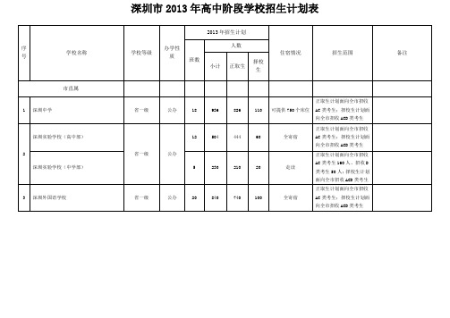 深圳2013年高中阶段学校招生计划表