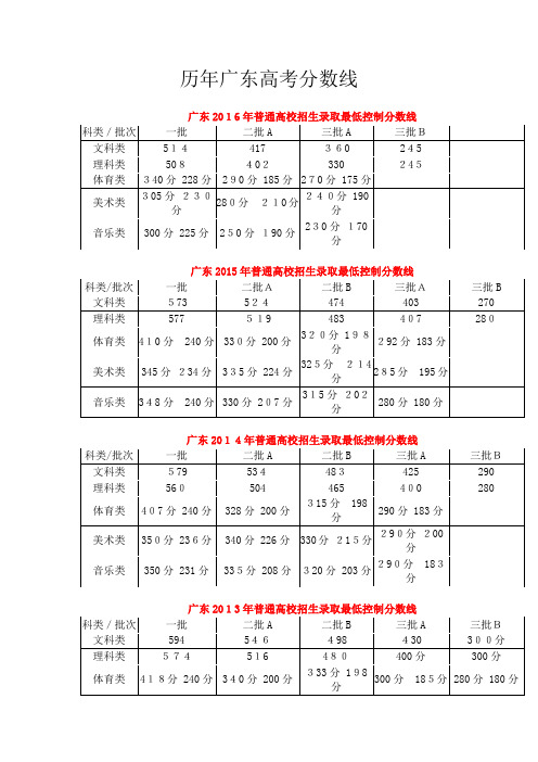 自-历年广东高考分数线 