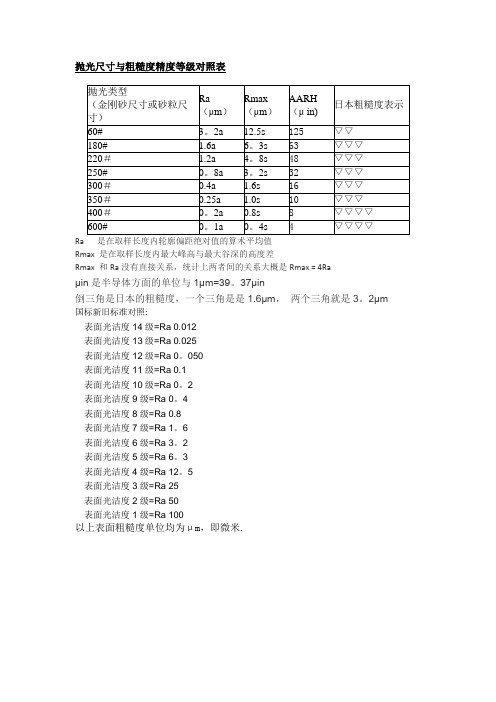 抛光等级、表面粗糙度对应表