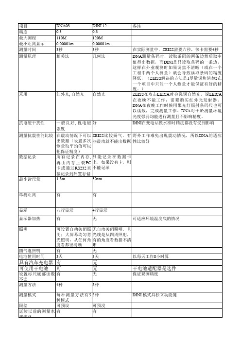 DNA03和DINI12数字水准仪的性能比较