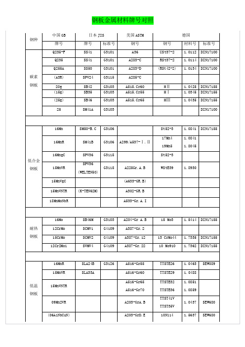 最全中外钢牌号对照表[za]