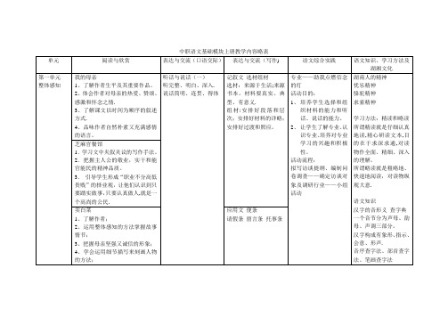 中职语文基础模块上册教学内容略表