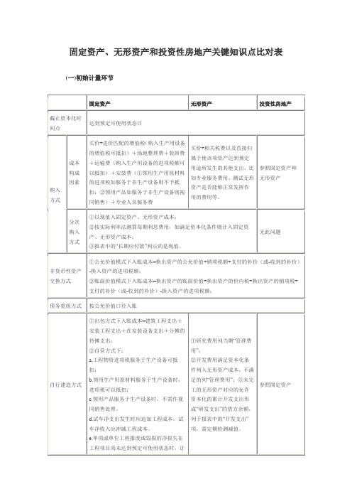 固定资产无形资产投资性房地产对比表