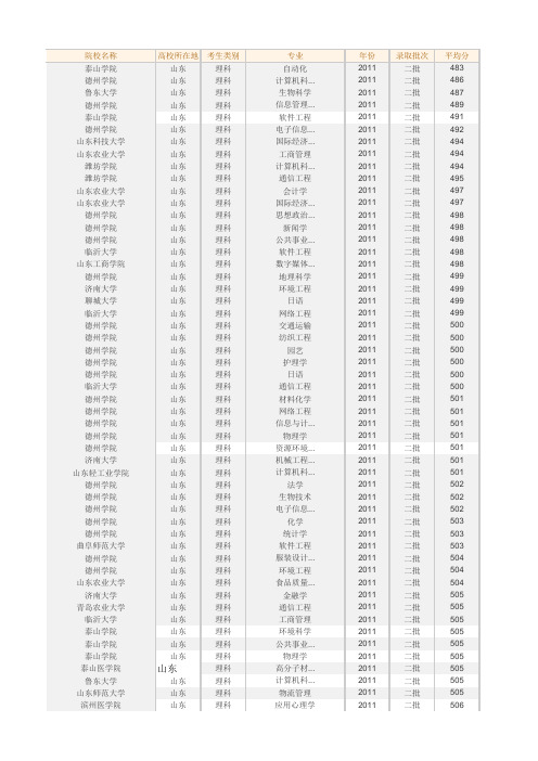 2011年二批山东理科录取分数线