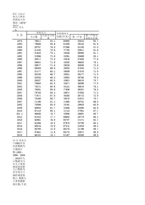 农村农业发展全国各省市区统计数据：3-1 全国乡村人口和乡村就业人员情况(1978-2018)