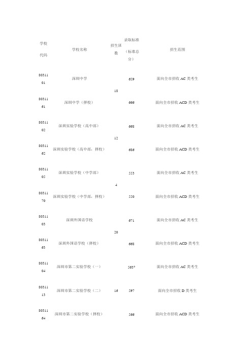 2011深圳市中考分数线一看表