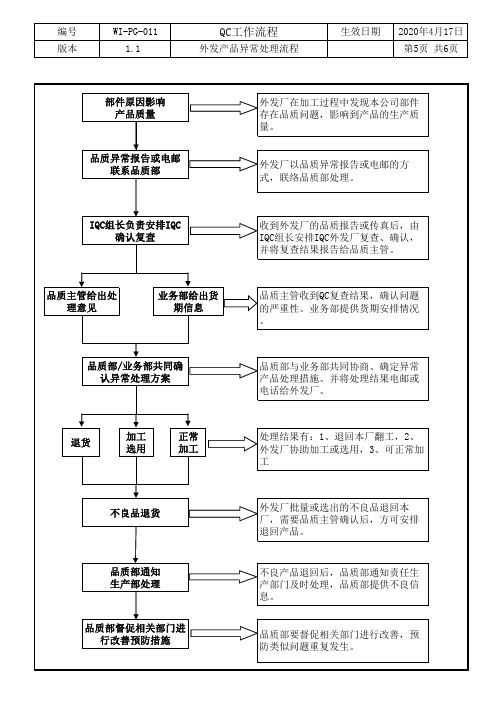 QC作业流程-外发产品异常处理流程