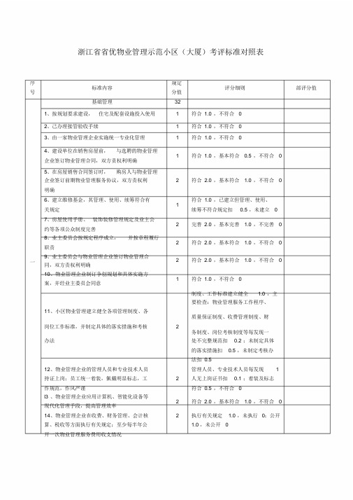 浙江省省优物业管理示范小区(大厦)考评标准对照表