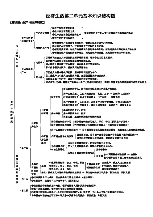 经济生活第二单元知识框架
