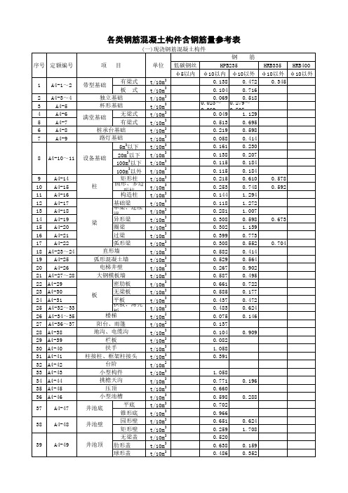 各类构件钢筋含量参考 