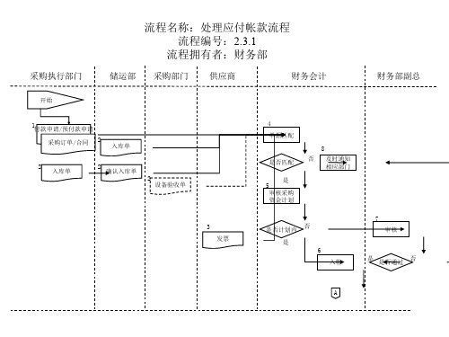 财务管理流程汇总(PPT 26个)5