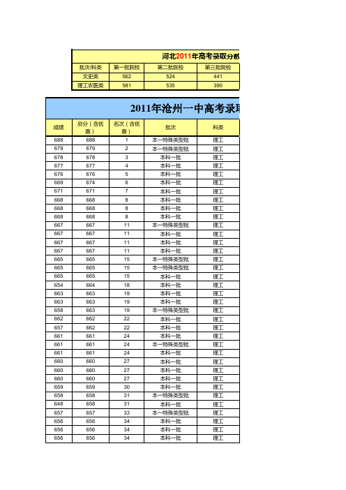 2011、2012沧一中高考录取情况统计