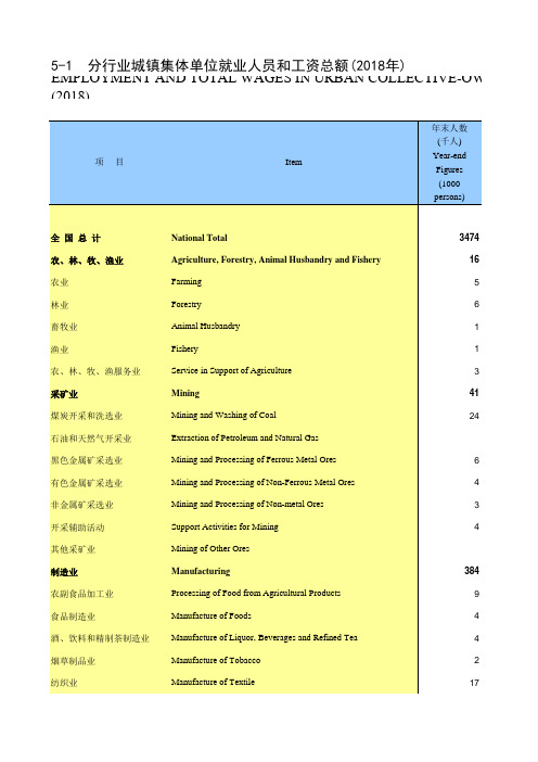 劳动年鉴全国各省市区统计数据：5-1 分行业城镇集体单位就业人员和工资总额(2018年)