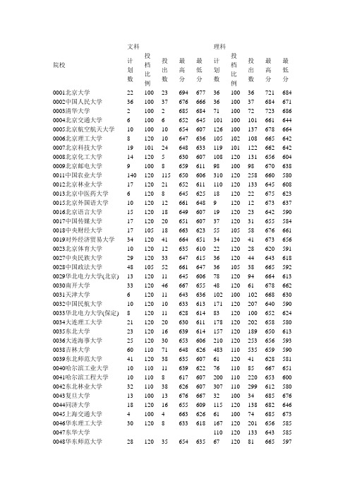 2010高校录取分数线