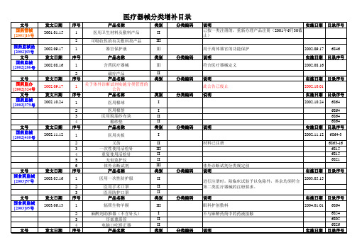 医疗器械分类目录(整理至2011)