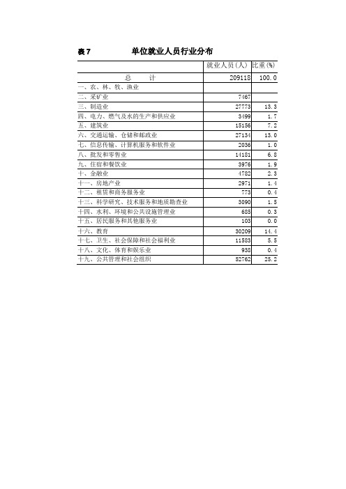 表7 单位就业人员行业分布