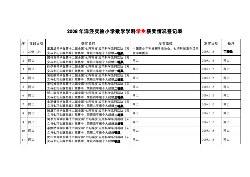 2008年洋泾实验小学数学学科学生获奖情况登记表(精)