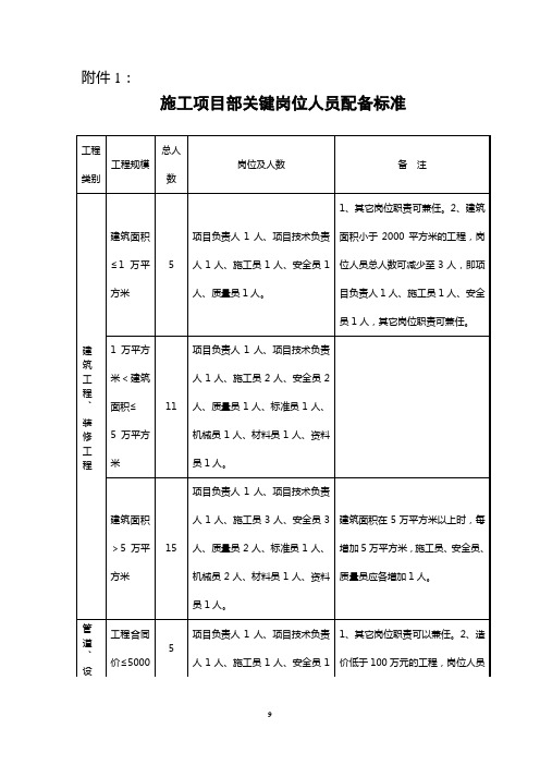 湖南省施工项目部关键岗位人员配备标准