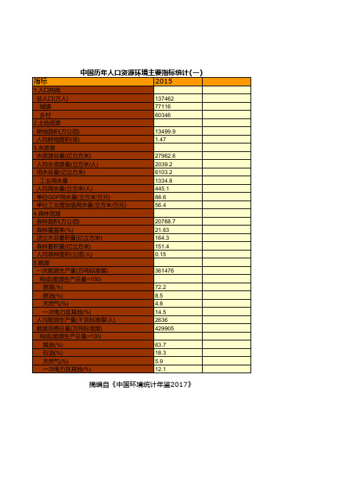 环境保护全国各省市区发展数据：中国历年人口资源环境主要指标统计(一)