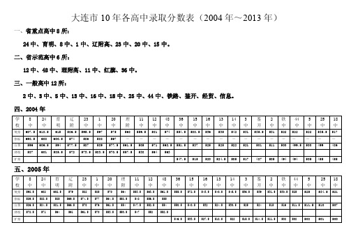 大连市历年各高中录取分数表（2004年至2011年）