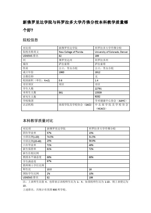 新佛罗里达学院与科罗拉多大学丹佛分校本科教学质量对比