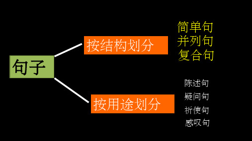 复合句讲解英语ppt课件