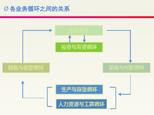 第六章生产与仓储循环审计PPT课件02