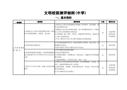 文明校园测评细则(中学)