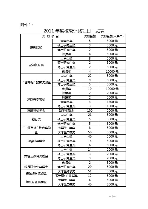 2011年评奖评优文件