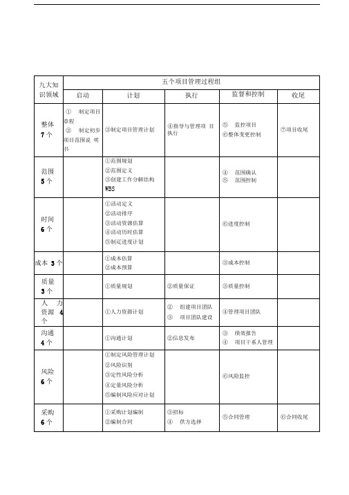 信息系统项目管理师考试九大管理知识汇总