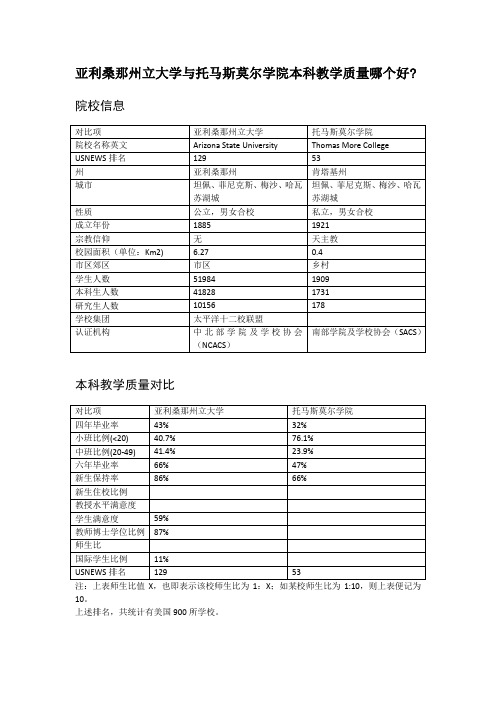 亚利桑那州立大学与托马斯莫尔学院本科教学质量对比