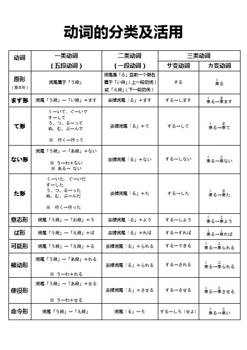 日语动词12种活用形