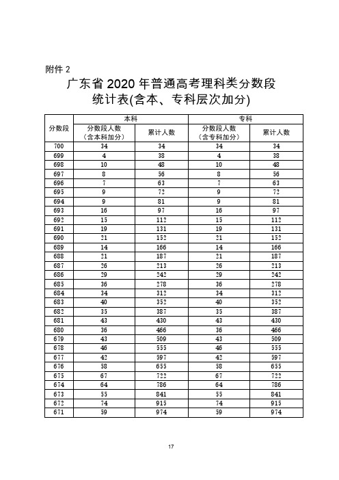 广东省2020年普通高考理科类分数段统计表